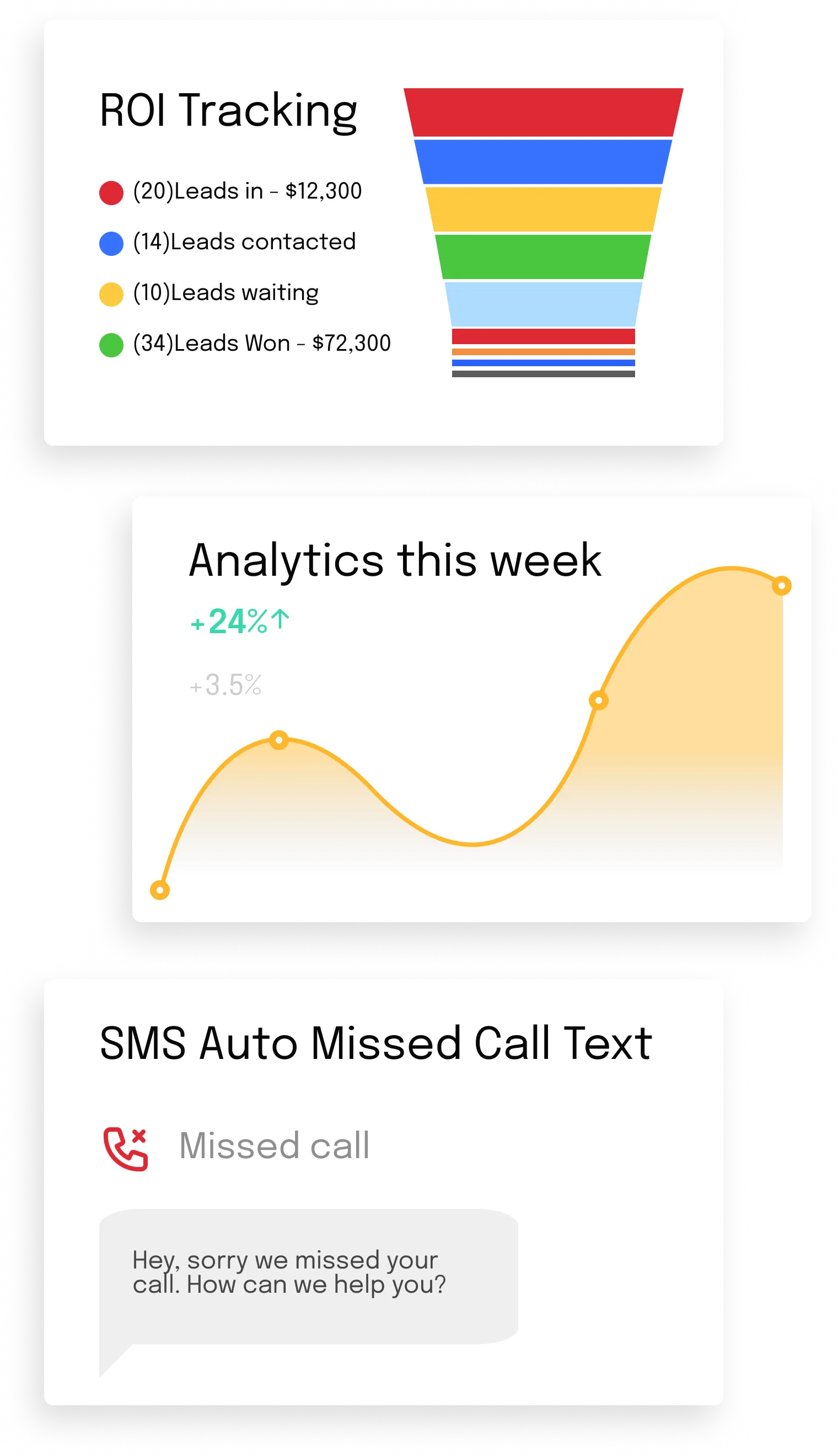 Three dashboard cards showing CRM metrics: ROI Tracking funnel with leads counts and values, weekly analytics line graph with 24% increase, and SMS auto missed call text message reading ‘Hey, sorry we missed your call. How can we help you?’