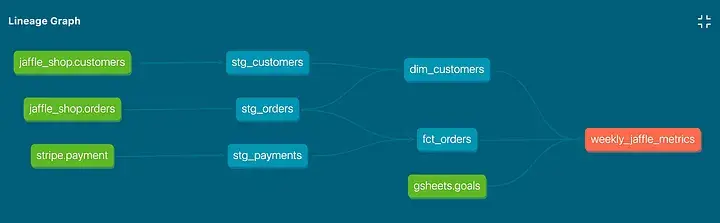 Wie die dbt-Dokumentation die Anzeige der Herkunft Ihrer Datenbestände ermöglicht