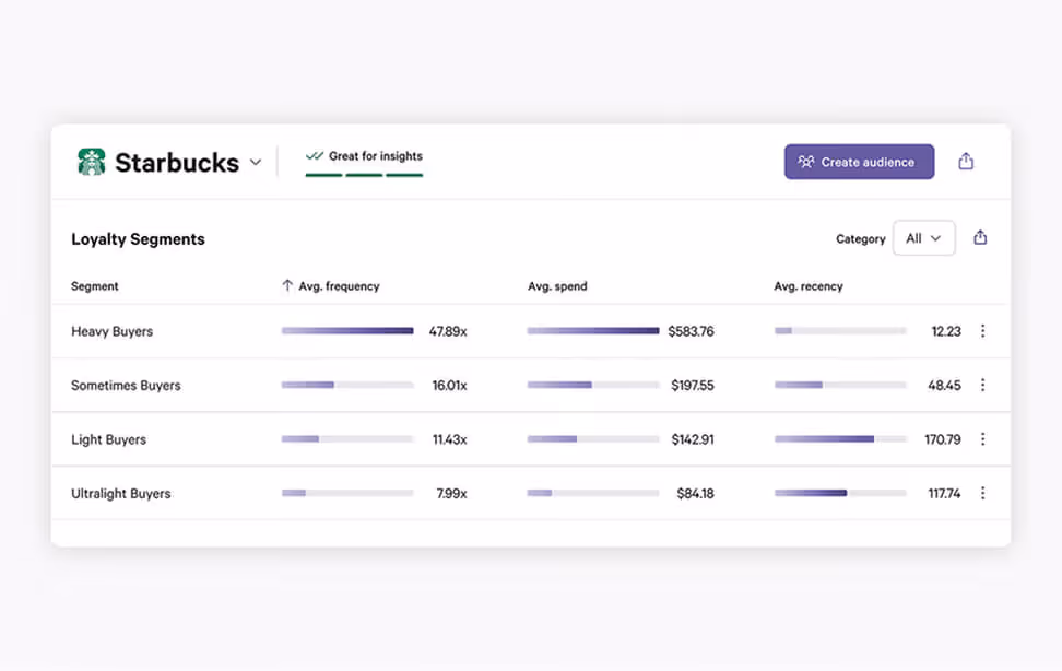 Starbucks Loyalty Segments