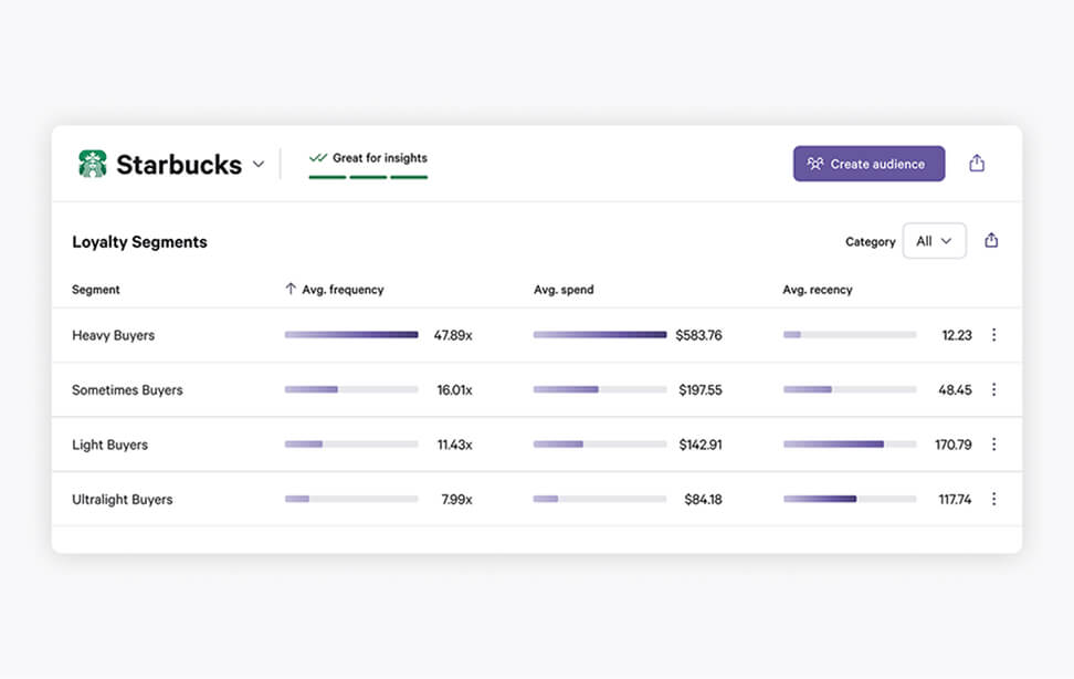 Starbucks Loyalty Segments