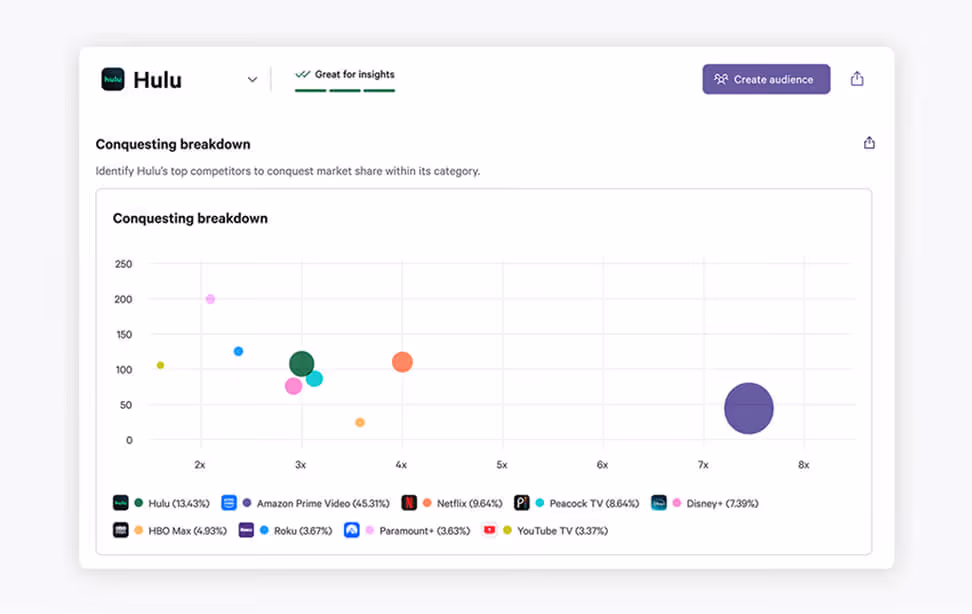 hulu conquesting breakdown