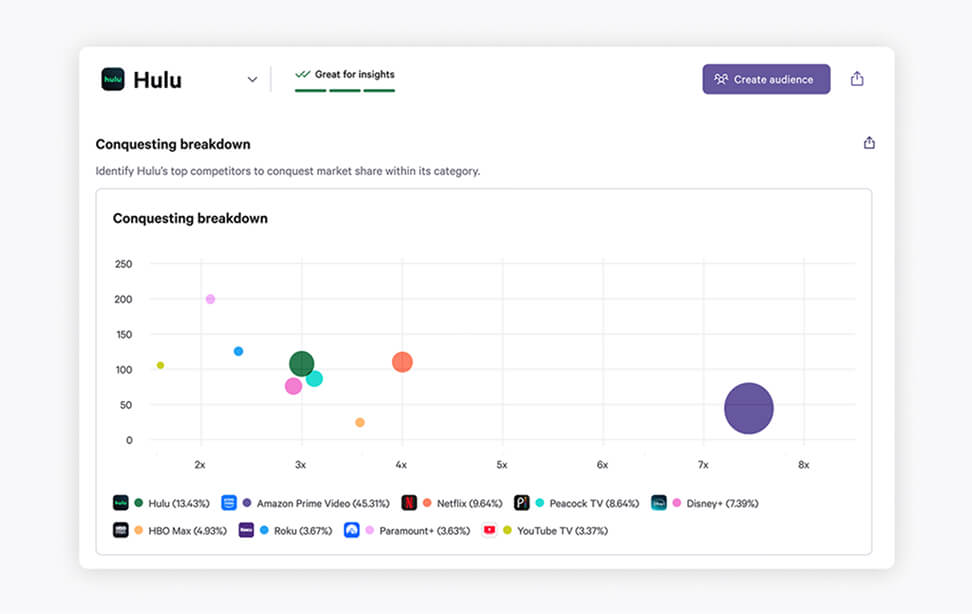hulu conquesting breakdown