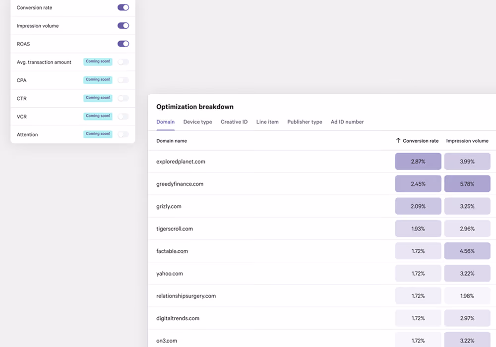 Optimization breakdown in the Attain dashboard