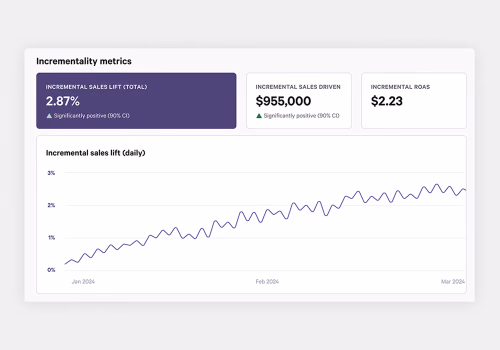 Incrementality metrics in the Attain dashboard