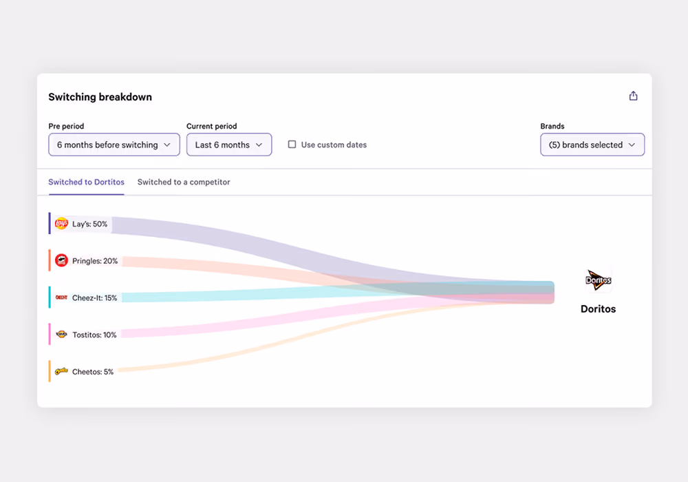 Switching breakdown in the Attain dashboard