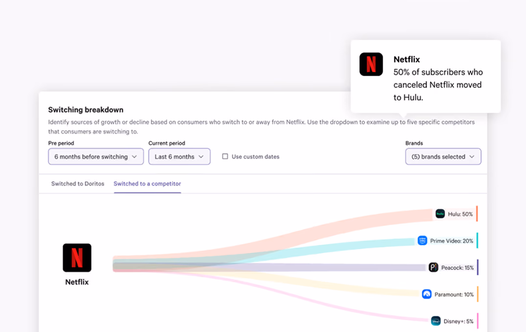 switching breakdown: Netflix