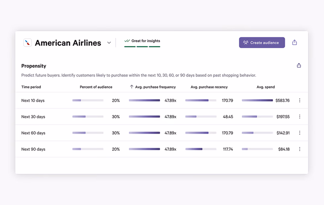 American Airlines propensity model