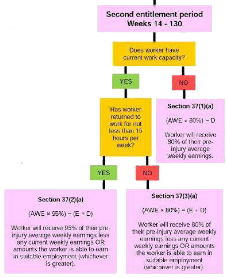Second Entitlement Period Weekly Payments Workers Compensation NSW