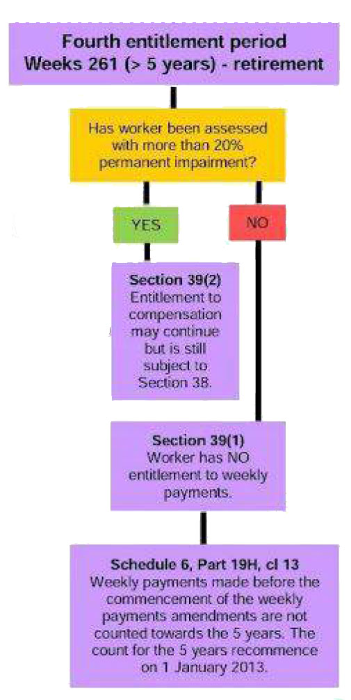 Fourth Entitlement Period Weekly Workers Compensation NSW