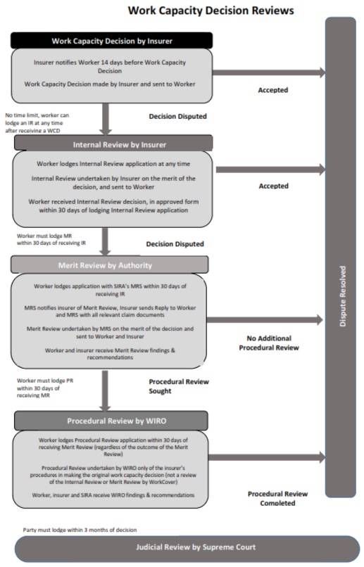 Work Capacity Decision Reviews Detail WIRO Lawyer Sydney