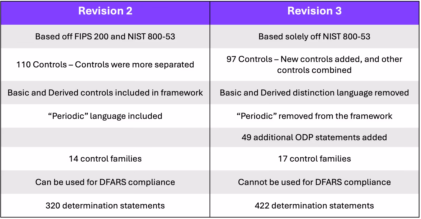 NIST 800-53 Revisions