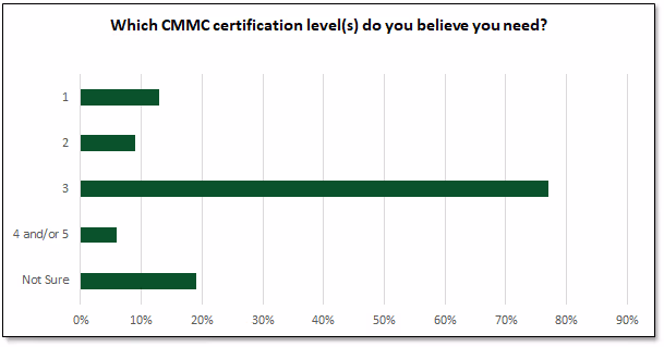 CMMC Preparation Poll: Which CMMC certification level(s) do you believe you need?