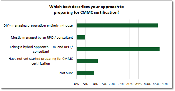 CMMC Preparation Poll: Which best describes your approach to preparing for CMMC certification?