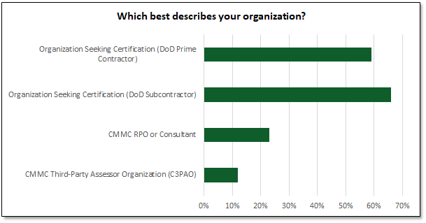 CMMC Preparation Poll: Which best describes your organization?