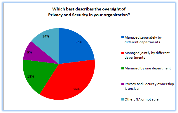 Privacy and Security Oversight Pie Chart