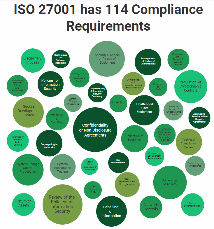 ISO 27001 Compliance Requirements