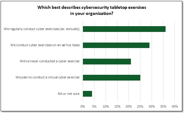 Tabletop_Exercises_Poll_1