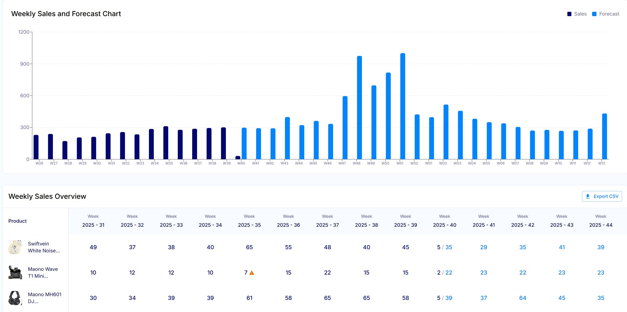 Voorraadvoorspelling dashboard van JustStock