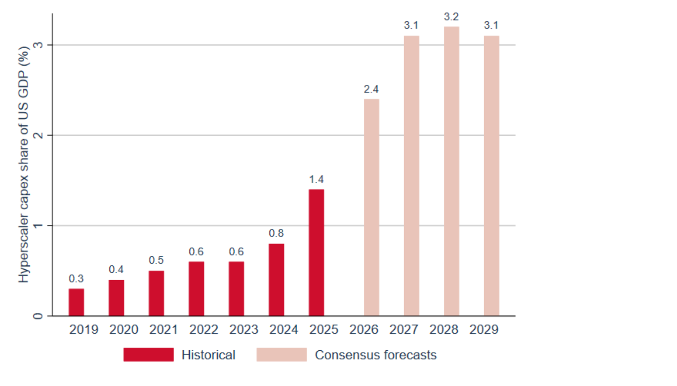 Hyperscaler capex expected to reach 3 percent of GDP