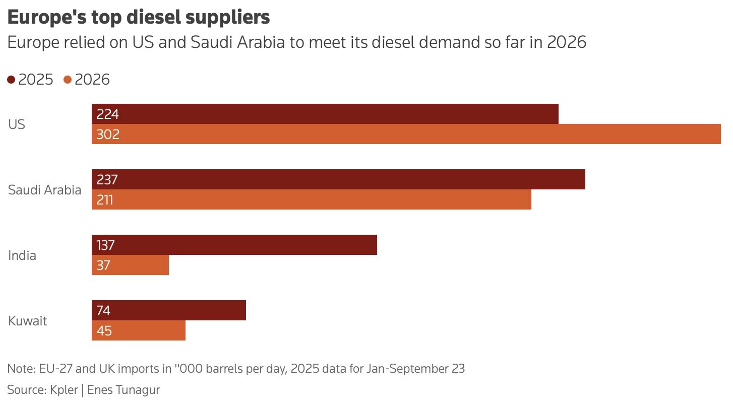 Le G7 libère 100 millions de barils : une solution temporaire face à la pénurie de diesel