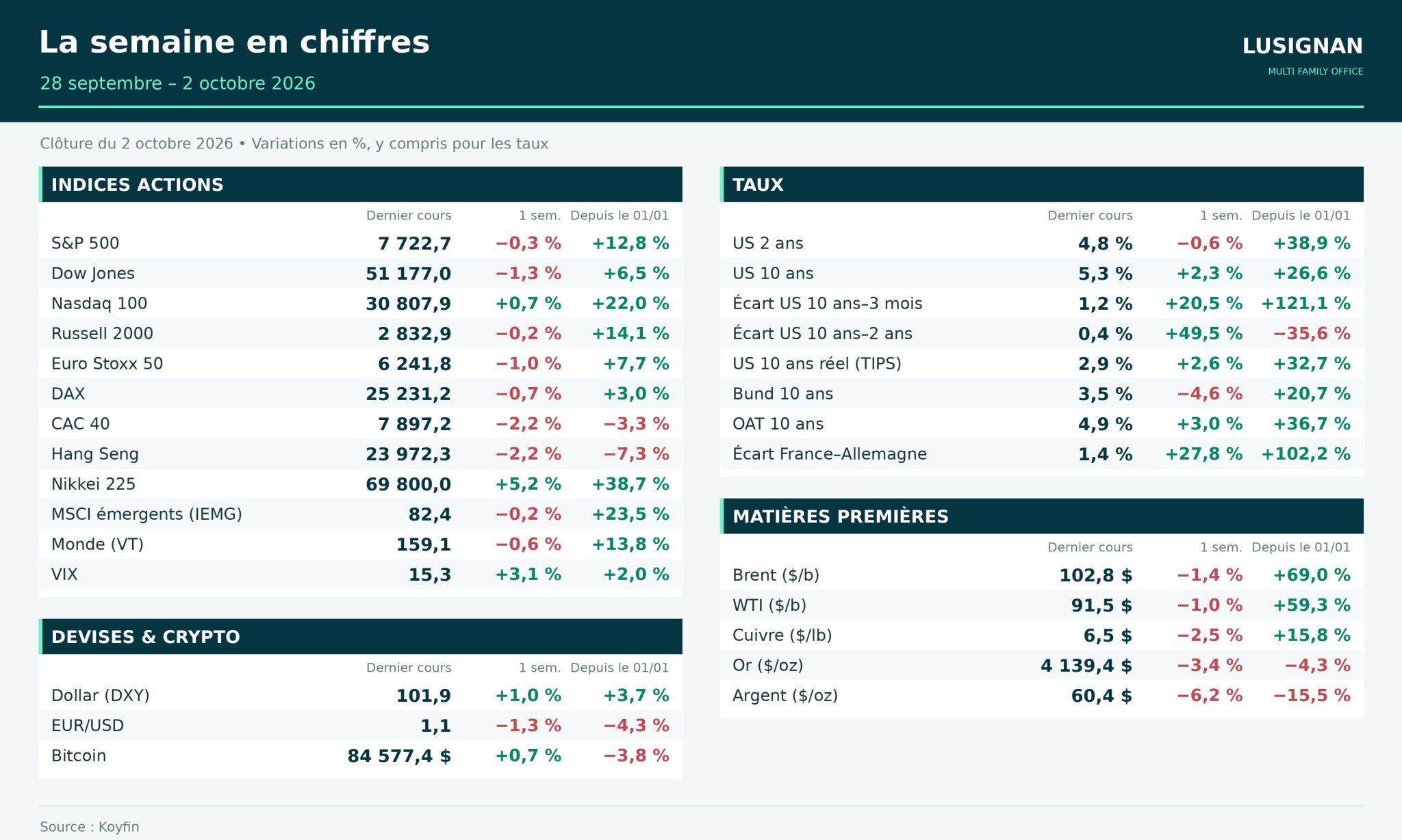 Marchés et macro-économie : la semaine du 28 septembre au 2 octobre 2026