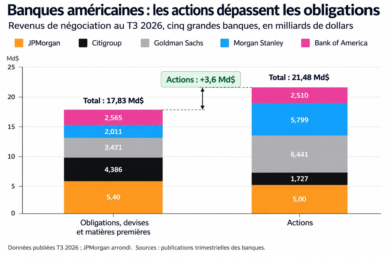 Banques américaines : une économie résistante face à des fragilités émergentes