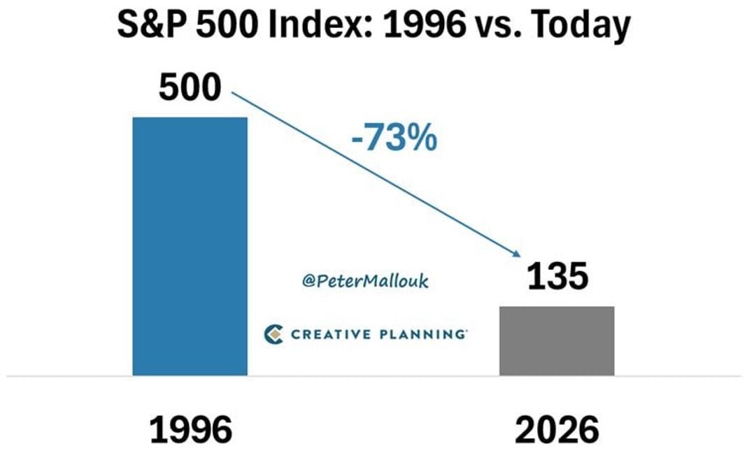 Le S&P 500 change constamment : pourquoi la gestion active reste pertinente