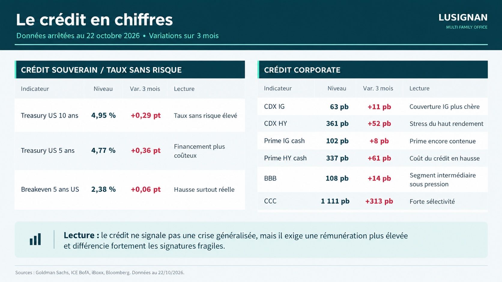 Le crédit réévalue l'IA : quand la volatilité cachée remet en question la rentabilité des projets