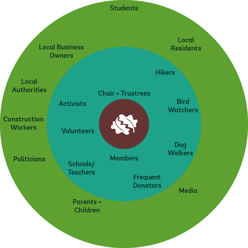 Stakeholder map.
