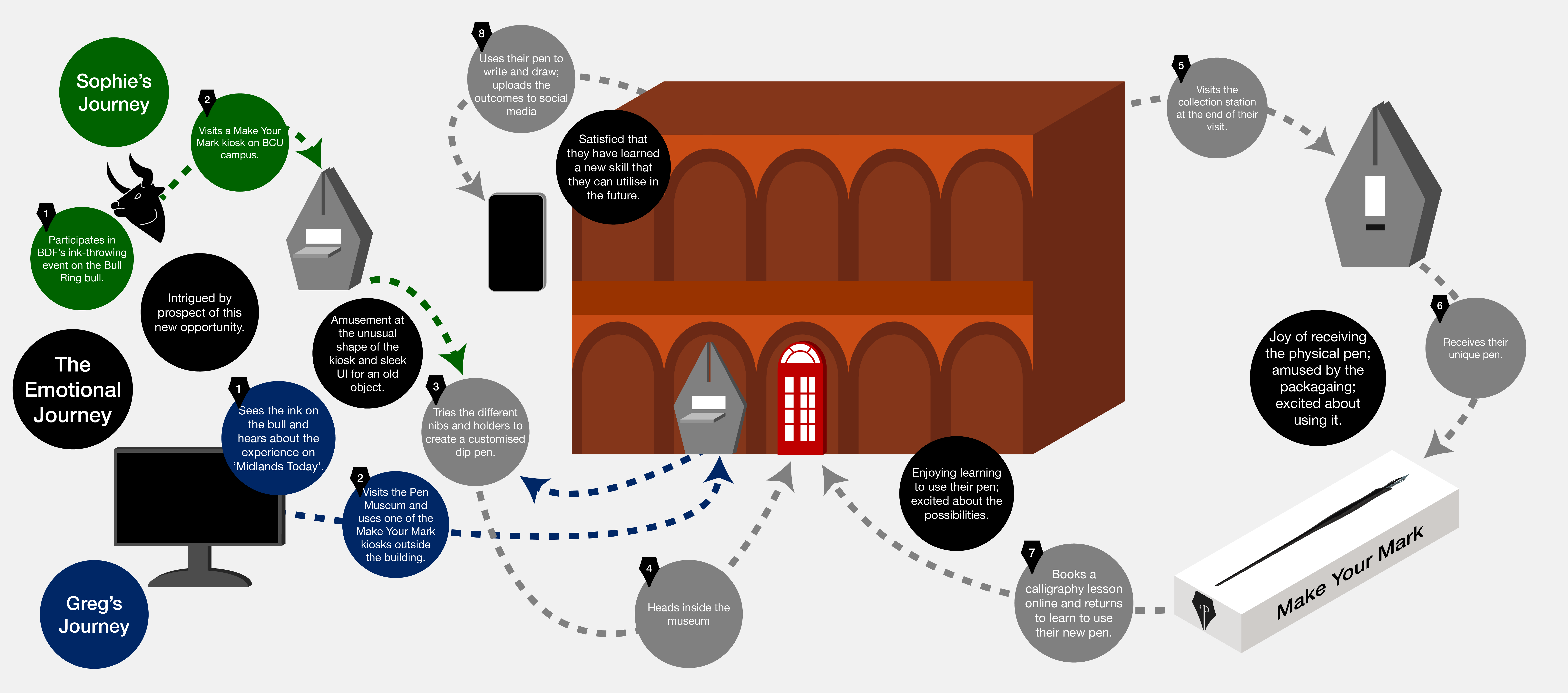 User journey map.