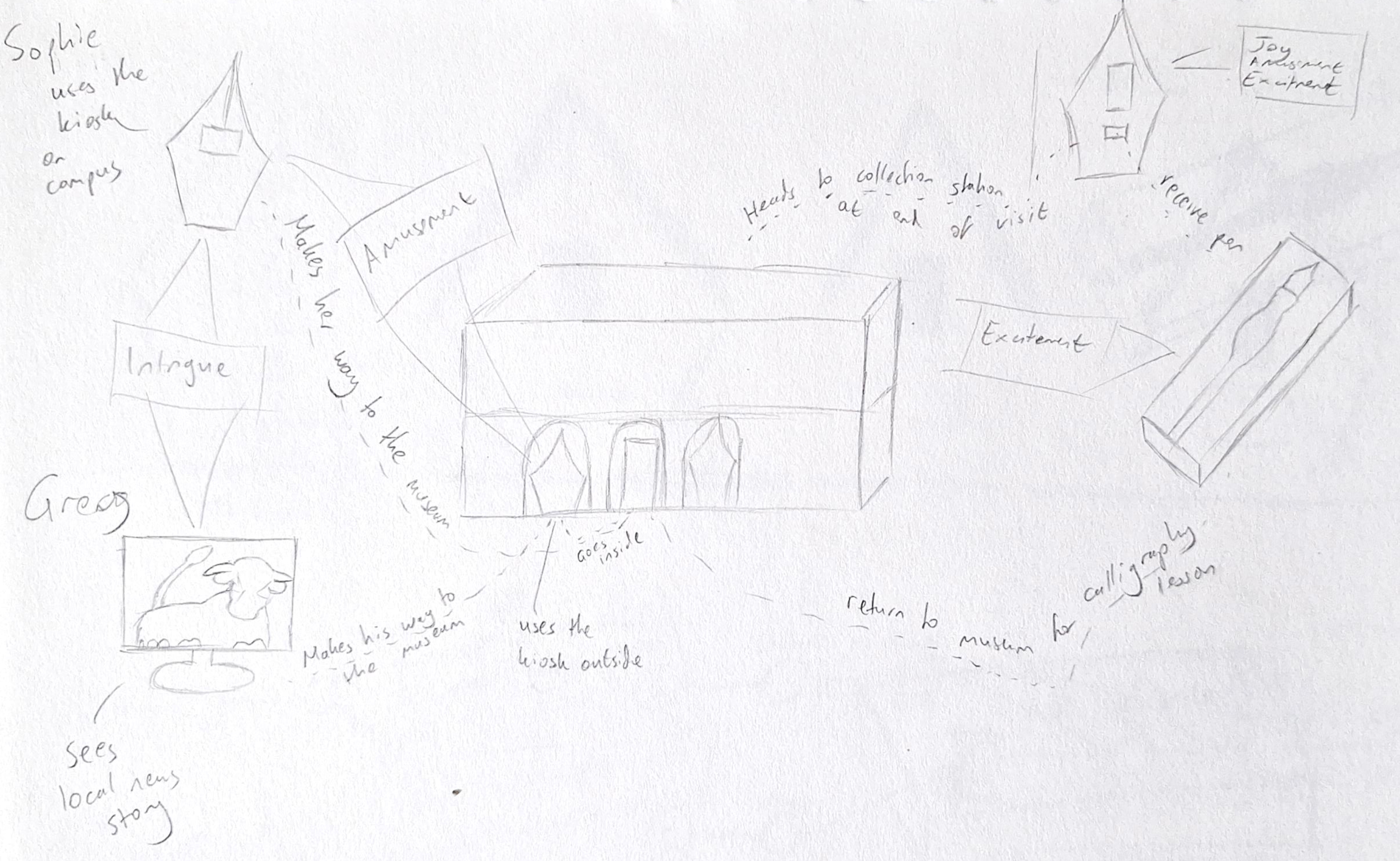 Sketch of user journey map.