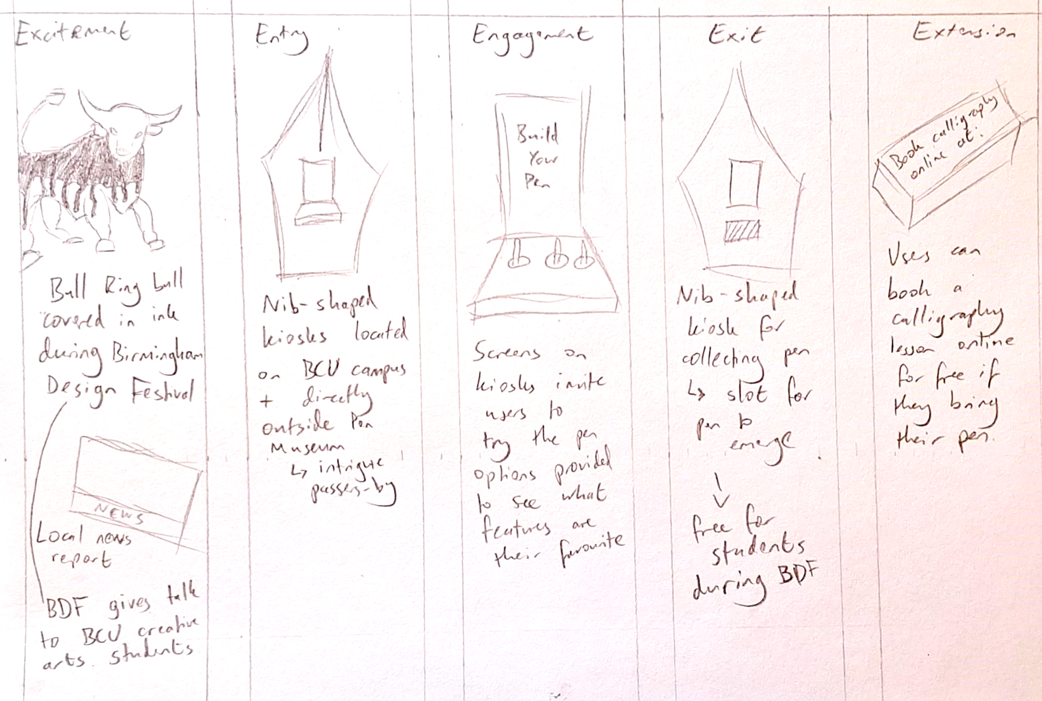 Sketches of the "5 Es".