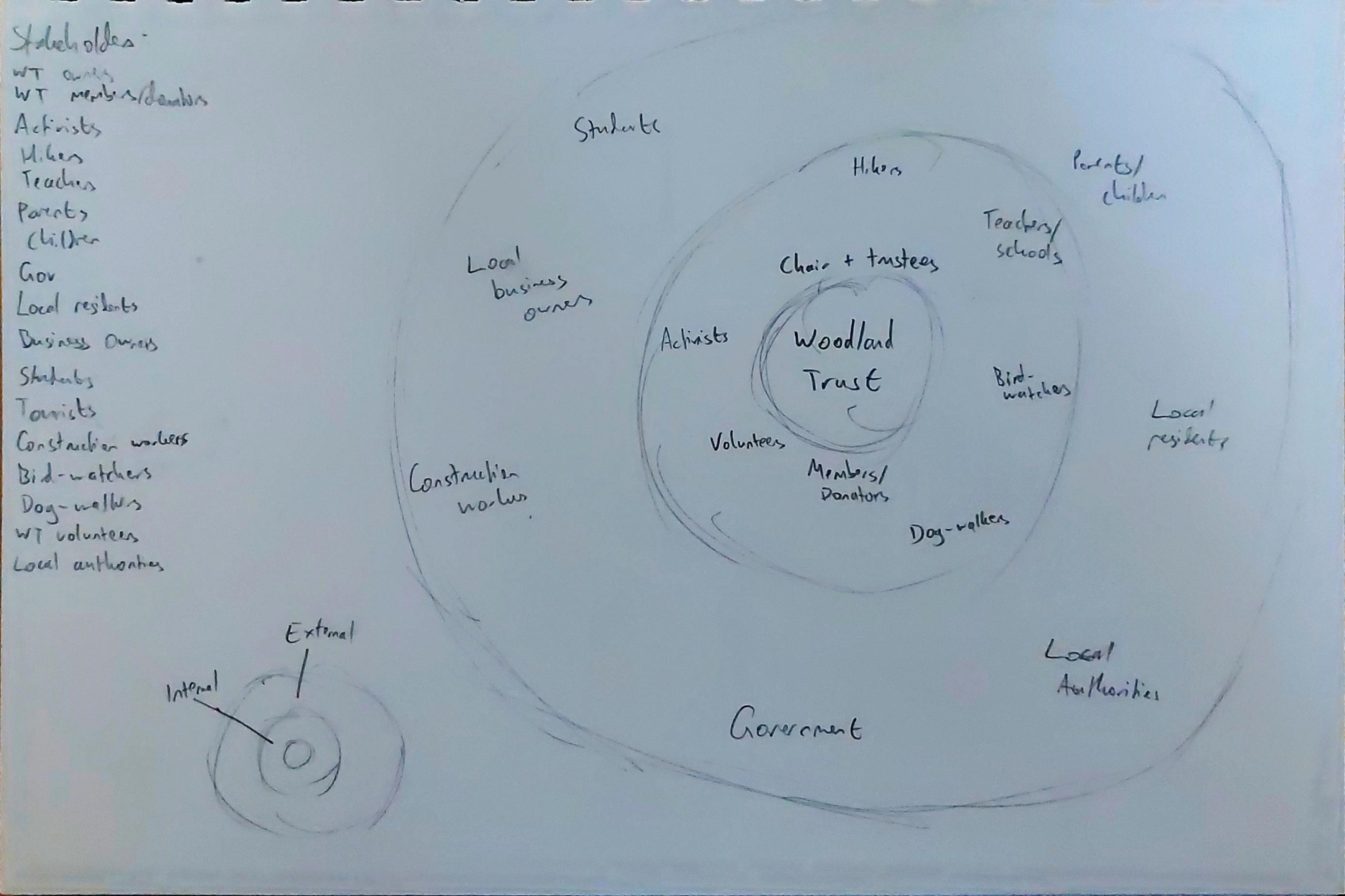 Sketch of stakeholder map.