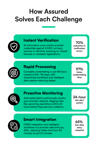 Assured is a safety engine, created to verify providers quickly, keep your system compliant, and reduce patient risk