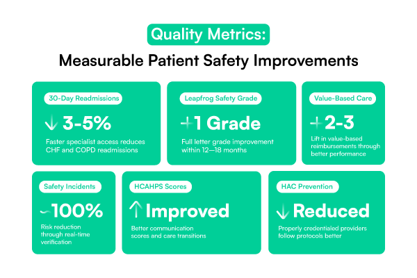 important metrics that can be improved by using Assured’s efficient credentialing system