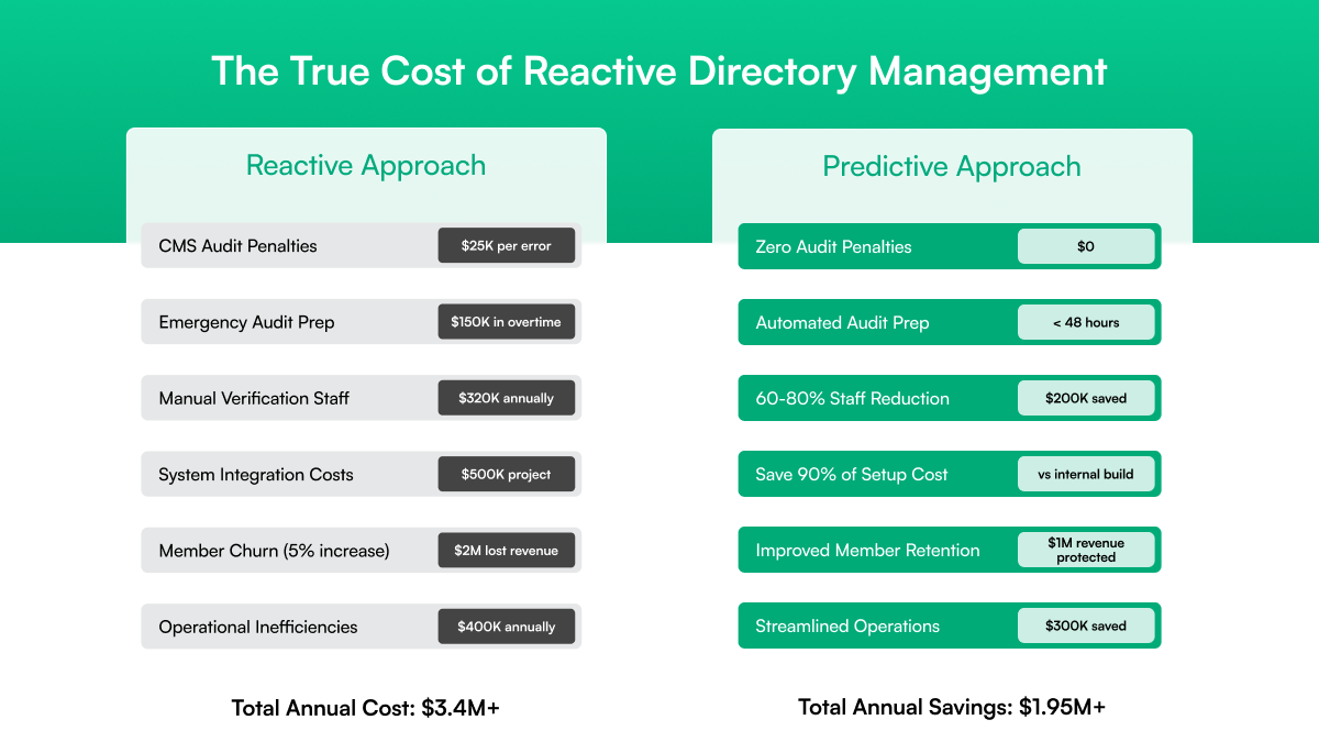 True cost of in-house provider directory management for health plan