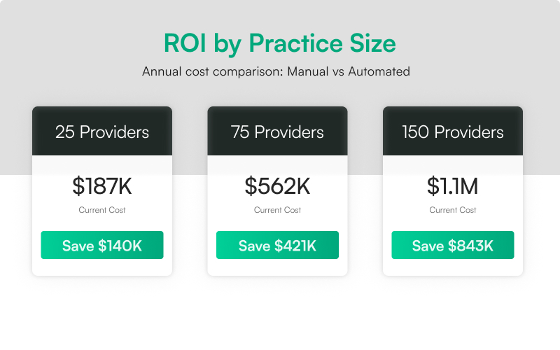 ROI for Credentialing Automation