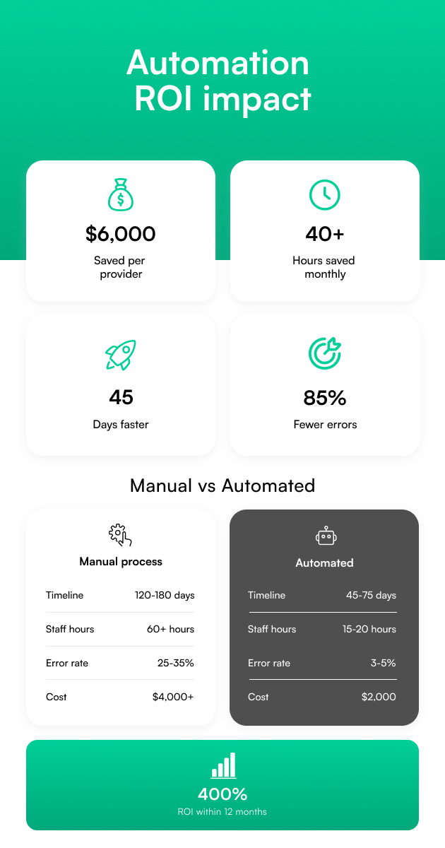 provider onboarding automation roi