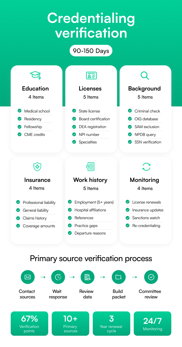 What gets verified during credentialing