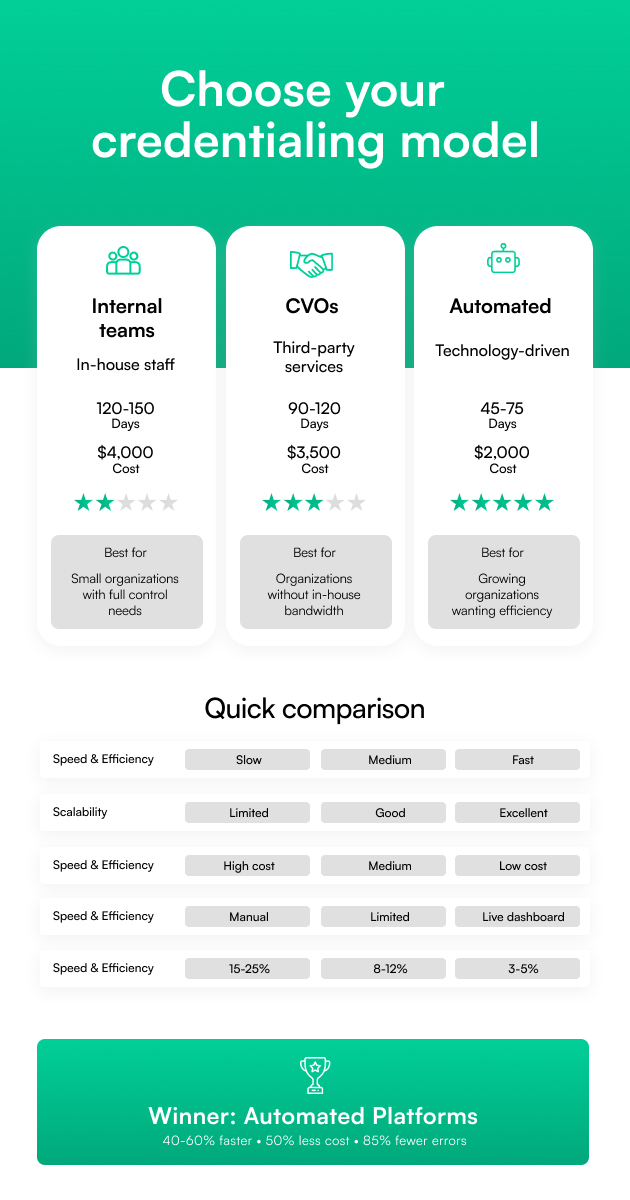Credentialing model types