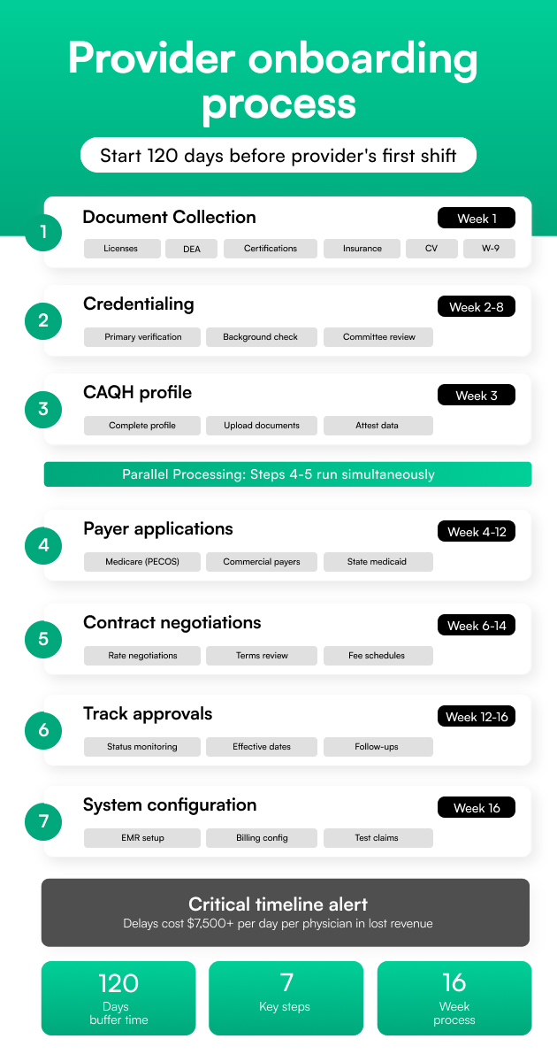 Provider onboarding steps (Credentialing + Enrollment)
