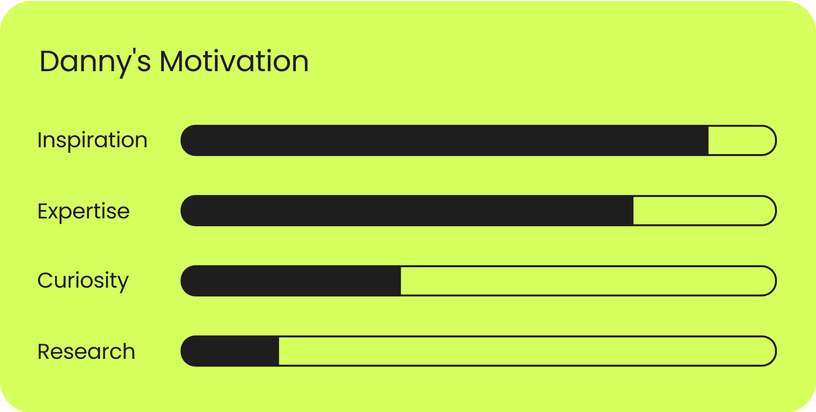 A schematic representation of the motivation of persona 1.