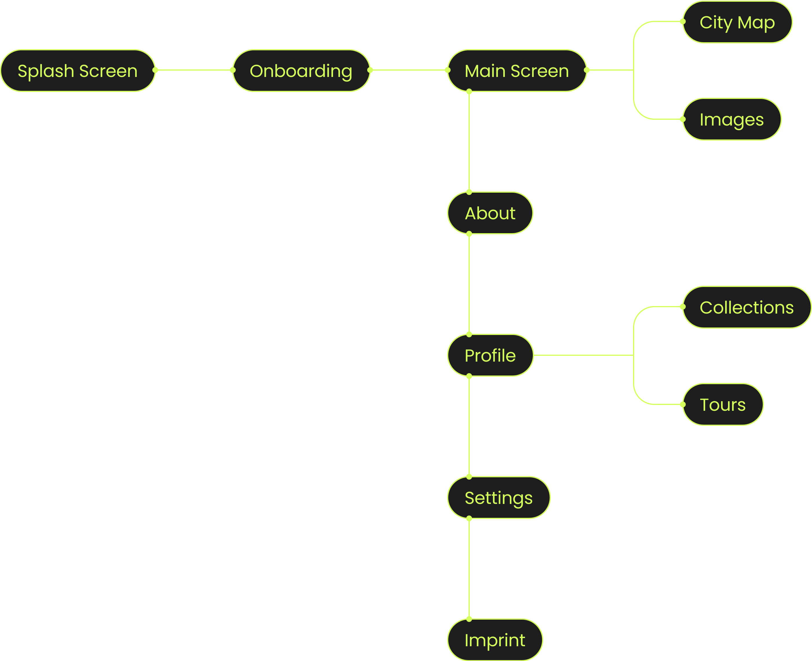A simple representation of the information architecture of the TypeMate app.