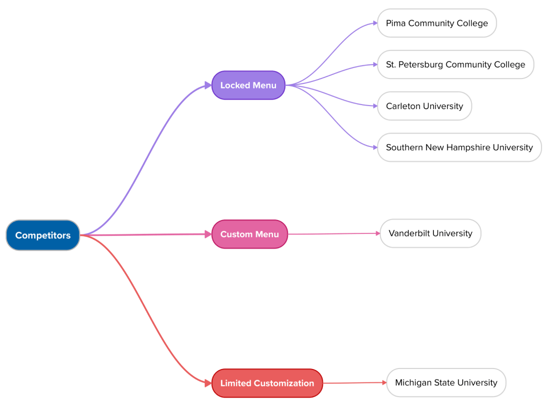 Competitive analysis of different institutions.