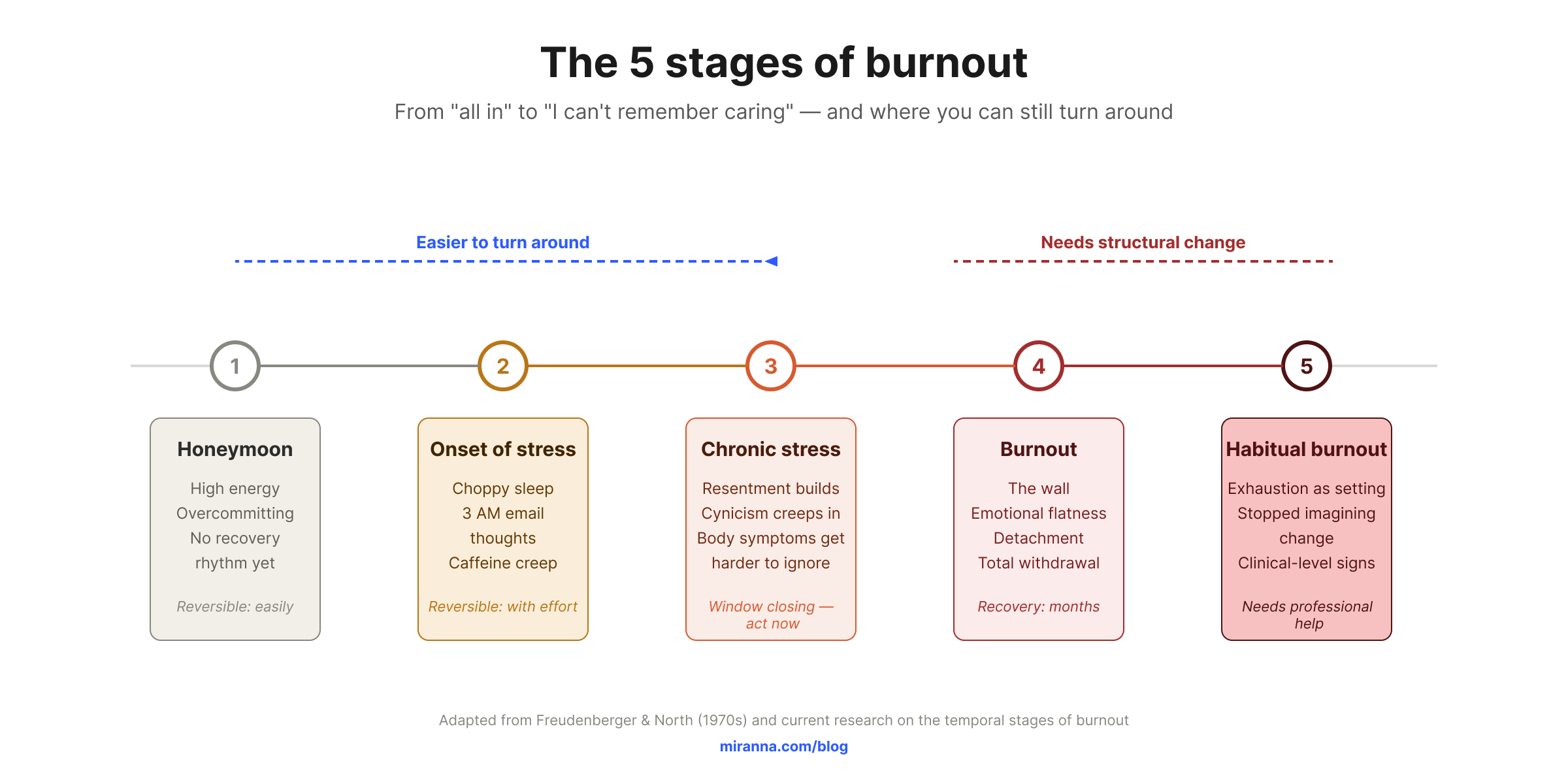 The 5 stages of burnout: from honeymoon phase through habitual burnout, with reversibility notes at each stage