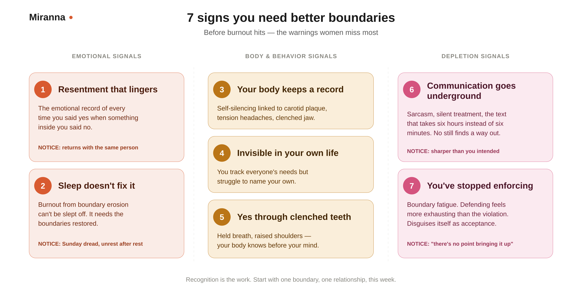 7 signs you need better boundaries: resentment that lingers, sleep doesn't fix it, your body keeps a record, invisible in your own life, yes through clenched teeth, communication goes underground, you've stopped enforcing