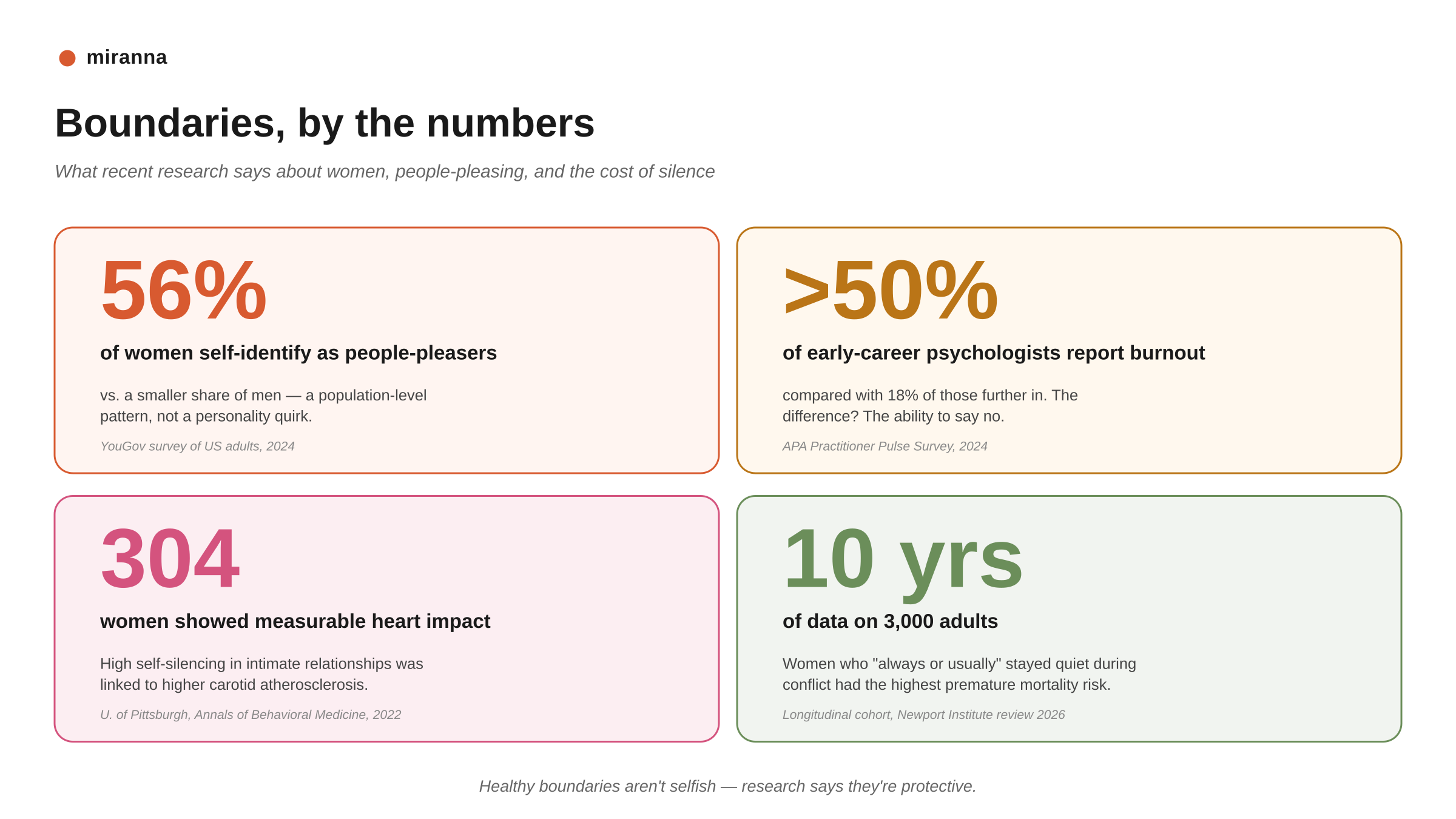 Boundaries by the numbers: 56% of women self-identify as people-pleasers (YouGov 2024), more than 50% of early-career psychologists report burnout (APA 2024), 304 women showed measurable heart impact linked to self-silencing (U. of Pittsburgh 2022), 10 years of data on 3,000 adults found women staying quiet during conflict had highest premature mortality risk (Newport Institute 2026)
