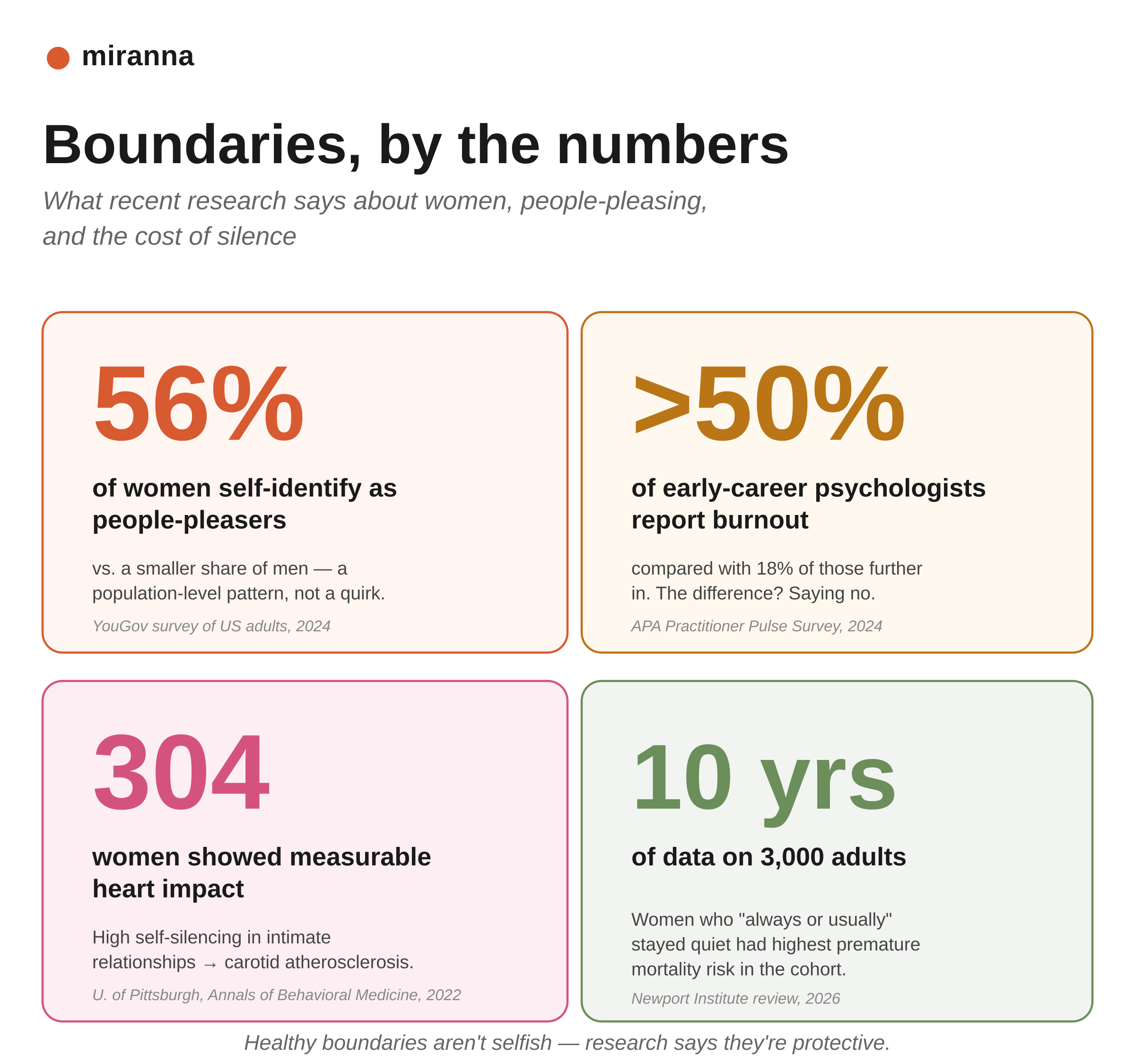 Boundaries by the numbers: 56% of women self-identify as people-pleasers (YouGov 2024), more than 50% of early-career psychologists report burnout (APA 2024), 304 women showed measurable heart impact linked to self-silencing (U. of Pittsburgh 2022), 10 years of data on 3,000 adults found women staying quiet during conflict had highest premature mortality risk (Newport Institute 2026)