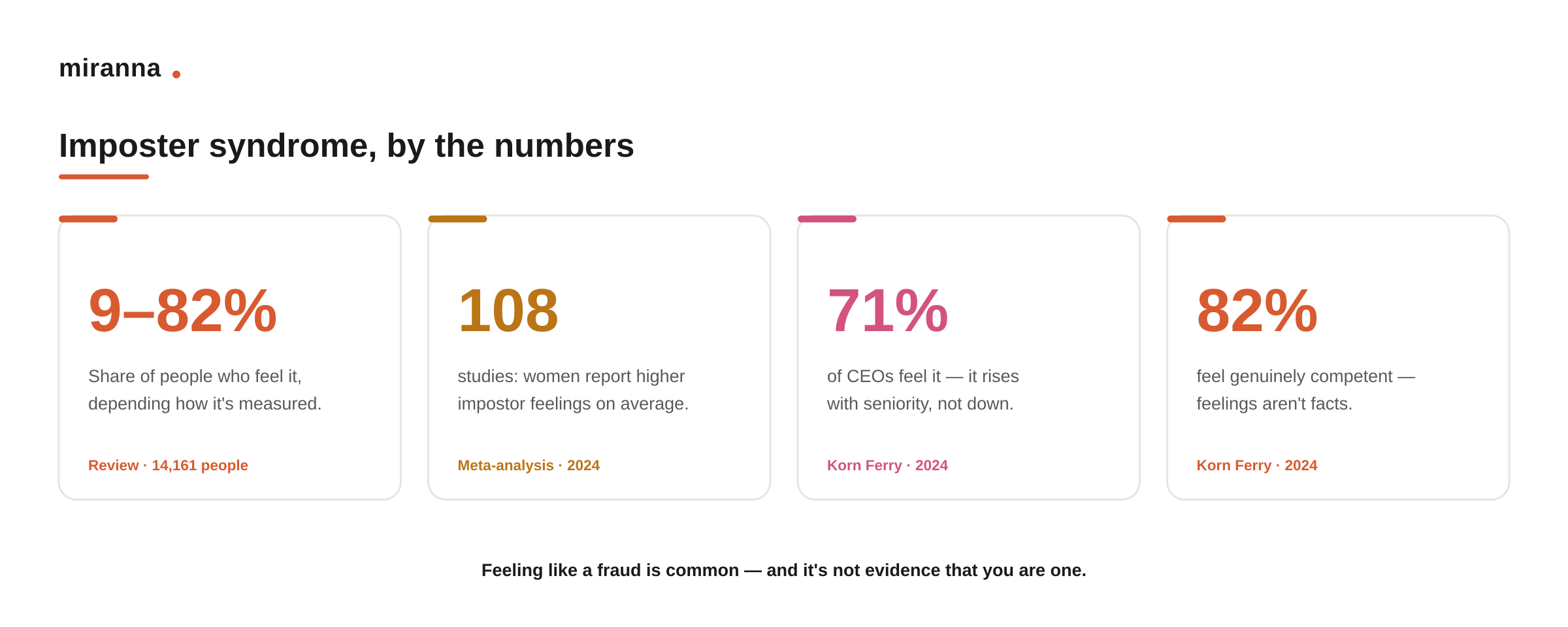 Imposter syndrome in women statistics: prevalence ranges 9 to 82 percent, a 2024 meta-analysis of 108 studies found women report higher impostor feelings, 71% of CEOs feel it, and 82% of employees say they are competent regardless.