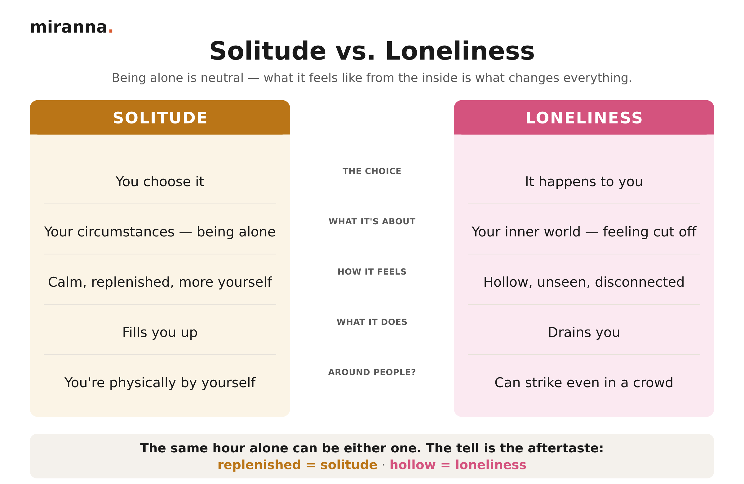 Comparison infographic of solitude vs. loneliness: solitude is chosen, about your circumstances, fills you up, and feels calm and replenished; loneliness is unwanted, about your inner world, drains you, feels hollow and disconnected, and can strike even in a crowd.